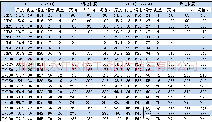 根據上述標準及規范進行統計，將法蘭連接螺栓、螺母型號尺寸。根據大家需求把螺栓長度也統計進入表格。       1.png