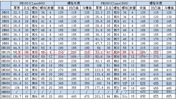 根據上述標準及規范進行統計，將法蘭連接螺栓、螺母型號尺寸。根據大家需求把螺栓長度也統計進入表格。       2.png