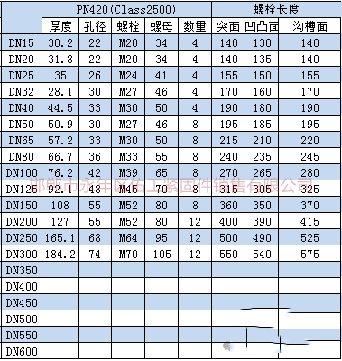 根據上述標準及規范進行統計，將法蘭連接螺栓、螺母型號尺寸。根據大家需求把螺栓長度也統計進入表格。       3.png